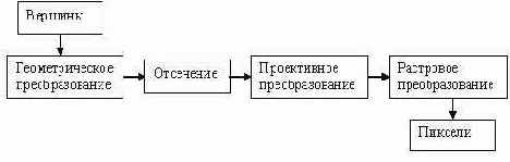 Программирование графических процессоров с использованием Direct3D и HLSL